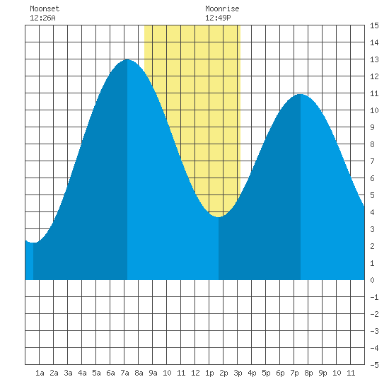 Fairway Island tide chart for Monday, December 9, 2024