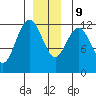 Fairway Island tide chart for Monday, December 9, 2024