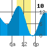 Fairway Island tide chart for Friday, January 10, 2025