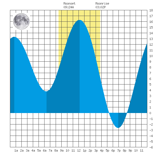 Fairway Island tide chart for Monday, January 13, 2025
