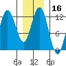 Fairway Island tide chart for Thursday, January 16, 2025