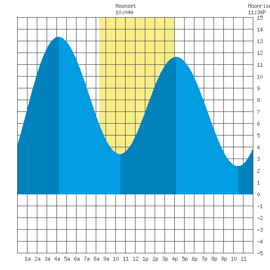 Fairway Island tide chart for Sunday, January 19, 2025