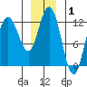 Fairway Island tide chart for Wednesday, January 1, 2025