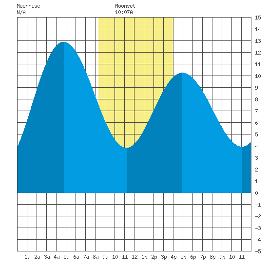 Fairway Island tide chart for Monday, January 20, 2025