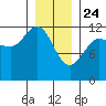Fairway Island tide chart for Friday, January 24, 2025