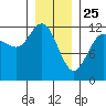 Fairway Island tide chart for Saturday, January 25, 2025