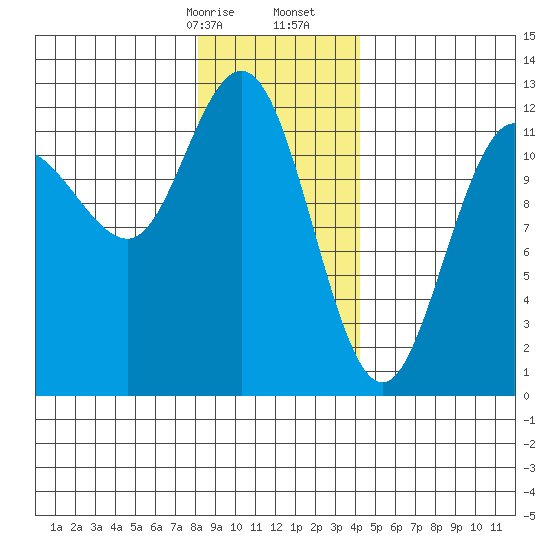 Fairway Island tide chart for Sunday, January 26, 2025