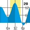 Fairway Island tide chart for Tuesday, January 28, 2025