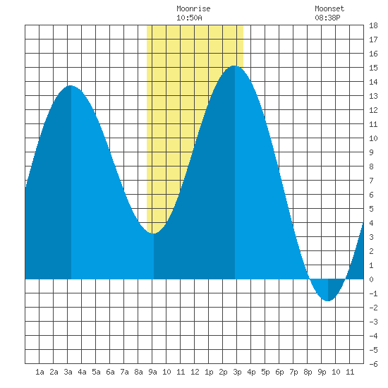 Fairway Island tide chart for Friday, January 3, 2025