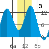 Fairway Island tide chart for Friday, January 3, 2025