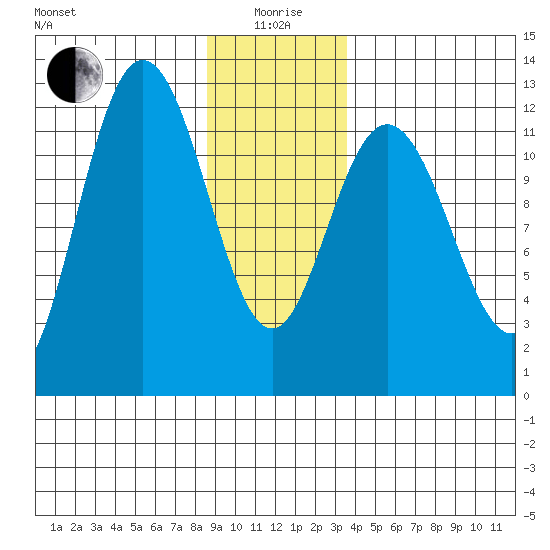 Fairway Island tide chart for Monday, January 6, 2025