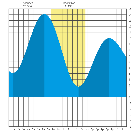 Fairway Island tide chart for Wednesday, January 8, 2025