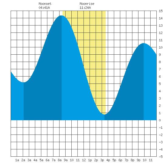 Fairway Island tide chart for Thursday, January 9, 2025