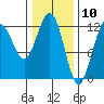 Fairway Island tide chart for Monday, February 10, 2025