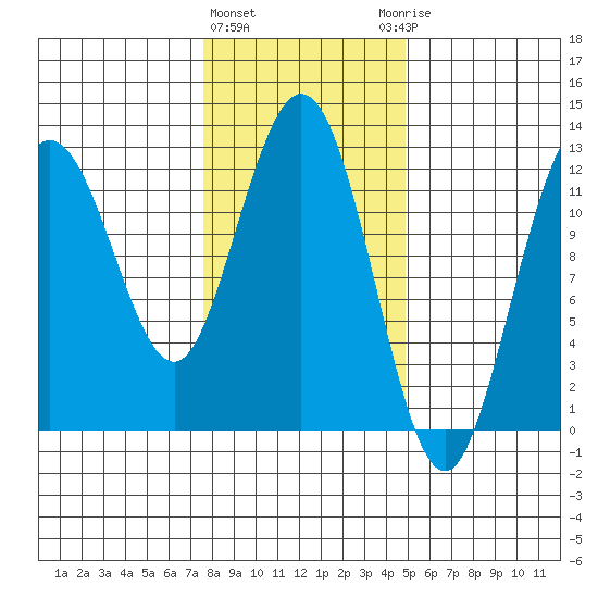 Fairway Island tide chart for Tuesday, February 11, 2025
