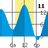 Fairway Island tide chart for Tuesday, February 11, 2025