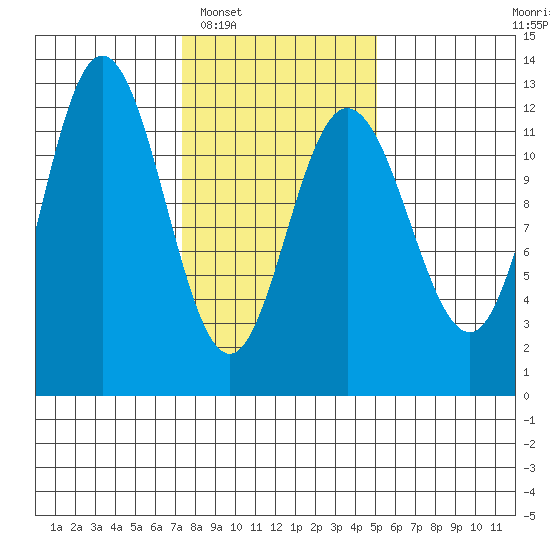 Fairway Island tide chart for Monday, February 17, 2025