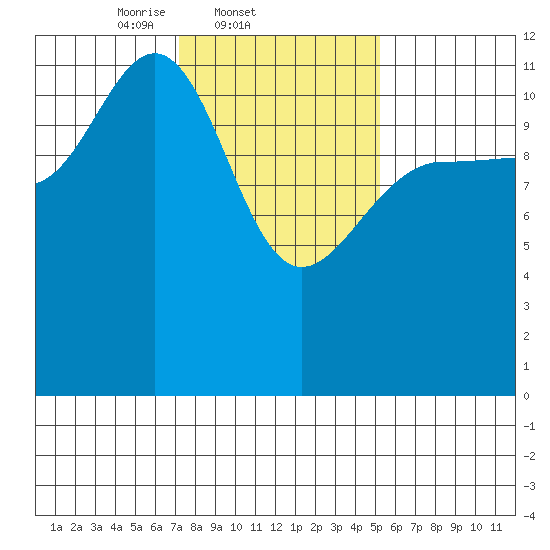 Fairway Island tide chart for Friday, February 21, 2025