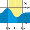 Fairway Island tide chart for Friday, February 21, 2025