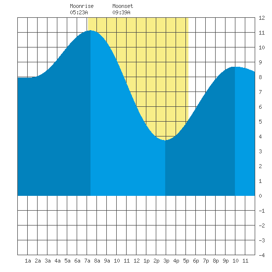 Fairway Island tide chart for Saturday, February 22, 2025