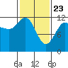 Fairway Island tide chart for Sunday, February 23, 2025