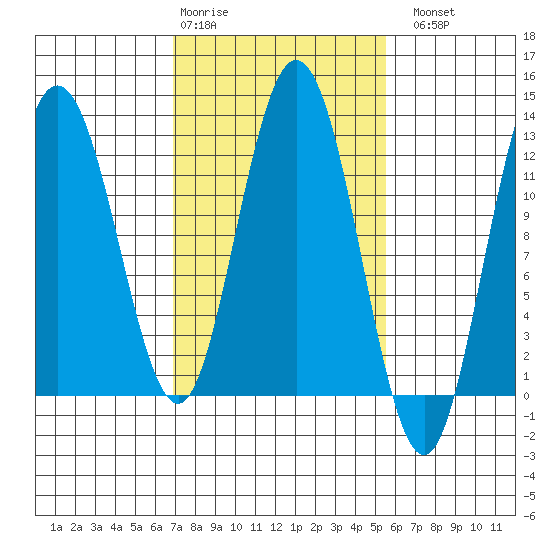 Fairway Island tide chart for Friday, February 28, 2025