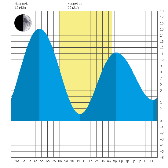 Fairway Island tide chart for Tuesday, February 4, 2025