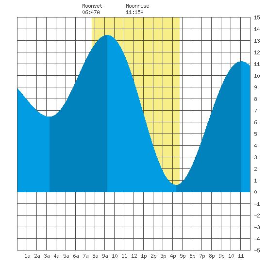 Fairway Island tide chart for Saturday, February 8, 2025