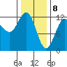 Fairway Island tide chart for Saturday, February 8, 2025