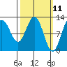 Fairway Island tide chart for Tuesday, March 11, 2025