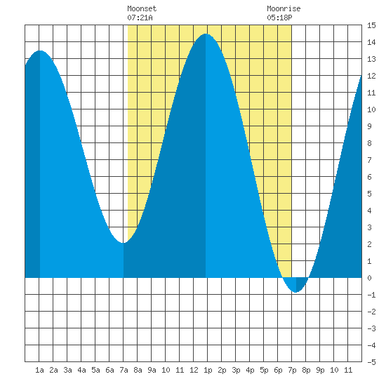 Fairway Island tide chart for Wednesday, March 12, 2025
