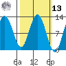 Fairway Island tide chart for Thursday, March 13, 2025