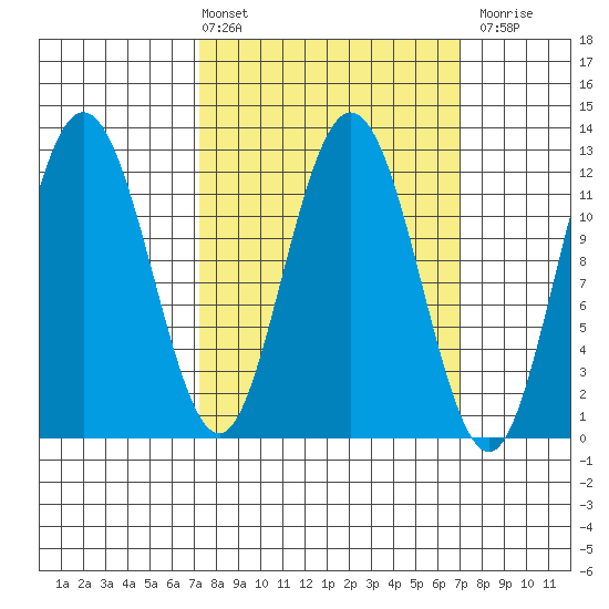 Fairway Island tide chart for Friday, March 14, 2025