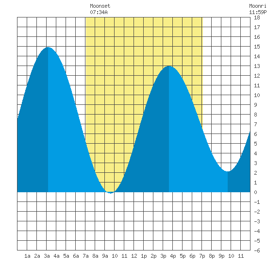 Fairway Island tide chart for Monday, March 17, 2025