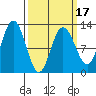 Fairway Island tide chart for Monday, March 17, 2025