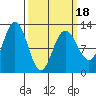 Fairway Island tide chart for Tuesday, March 18, 2025