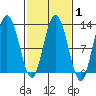 Fairway Island tide chart for Saturday, March 1, 2025