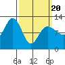 Fairway Island tide chart for Thursday, March 20, 2025