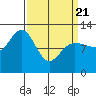 Fairway Island tide chart for Friday, March 21, 2025
