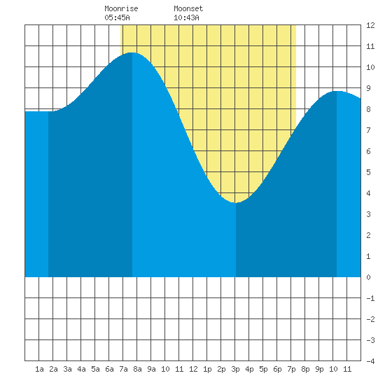 Fairway Island tide chart for Sunday, March 23, 2025