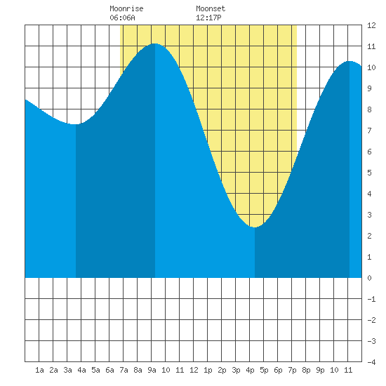 Fairway Island tide chart for Monday, March 24, 2025