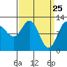 Fairway Island tide chart for Tuesday, March 25, 2025