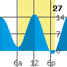 Fairway Island tide chart for Thursday, March 27, 2025
