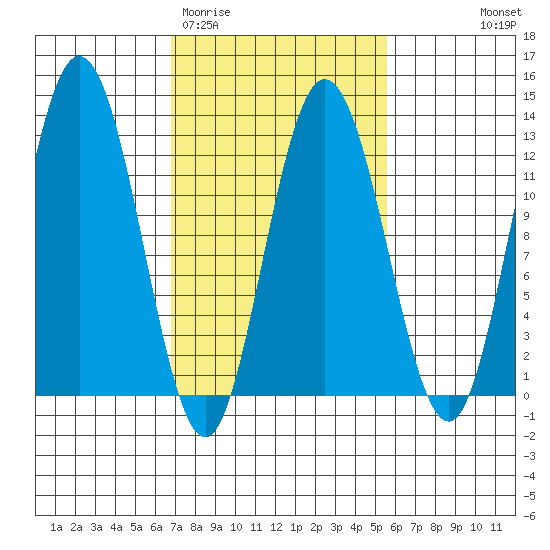 Fairway Island tide chart for Sunday, March 2, 2025