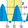 Fairway Island tide chart for Sunday, March 2, 2025