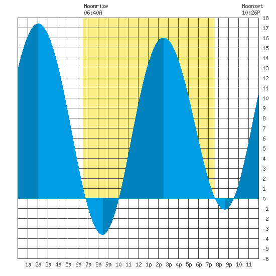 Fairway Island tide chart for Sunday, March 30, 2025