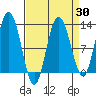 Fairway Island tide chart for Sunday, March 30, 2025