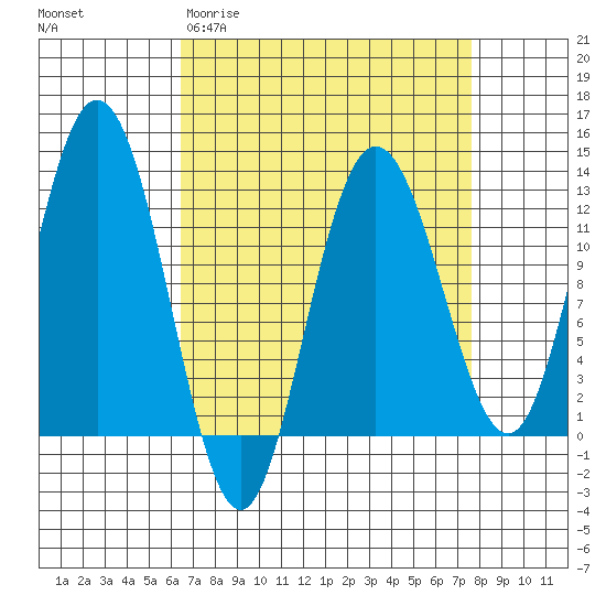 Fairway Island tide chart for Monday, March 31, 2025