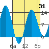 Fairway Island tide chart for Monday, March 31, 2025