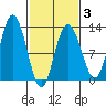 Fairway Island tide chart for Monday, March 3, 2025